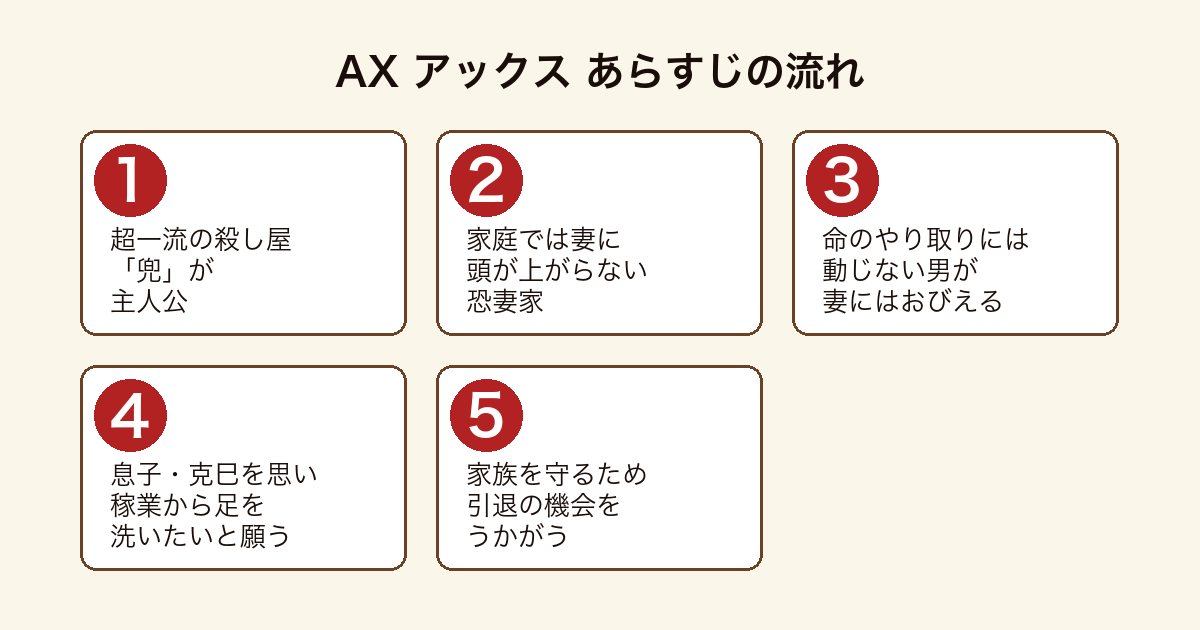 AX アックス 恐妻家の殺し屋兜が家族のために引退を願うあらすじの流れ
