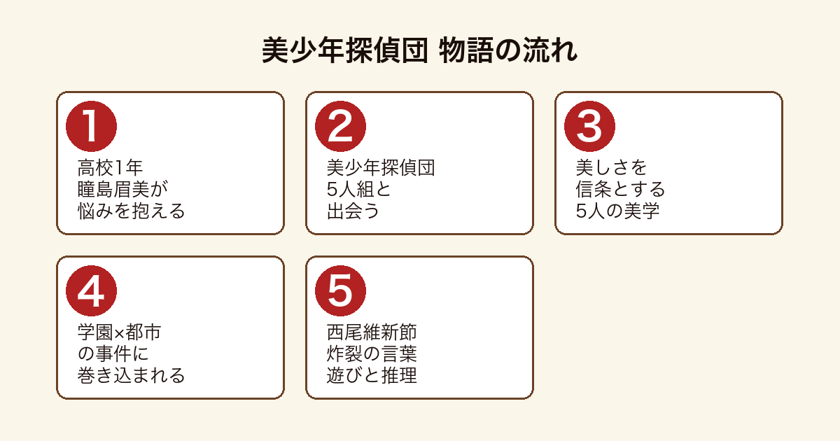 美少年探偵団 瞳島眉美が美少年5人組と事件に挑む物語の流れ
