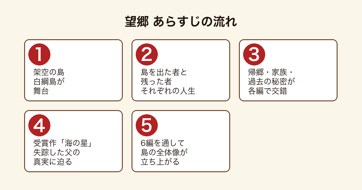 望郷 架空の島白綱島を舞台に島を出た者と残った者の物語が6編で交錯し島の全体像が立ち上がるあらすじの流れ