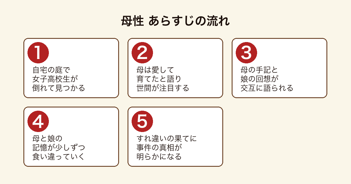母性 庭で倒れた娘をめぐり母の手記と娘の回想が交互に語られ真相が明らかになるまでのあらすじの流れ