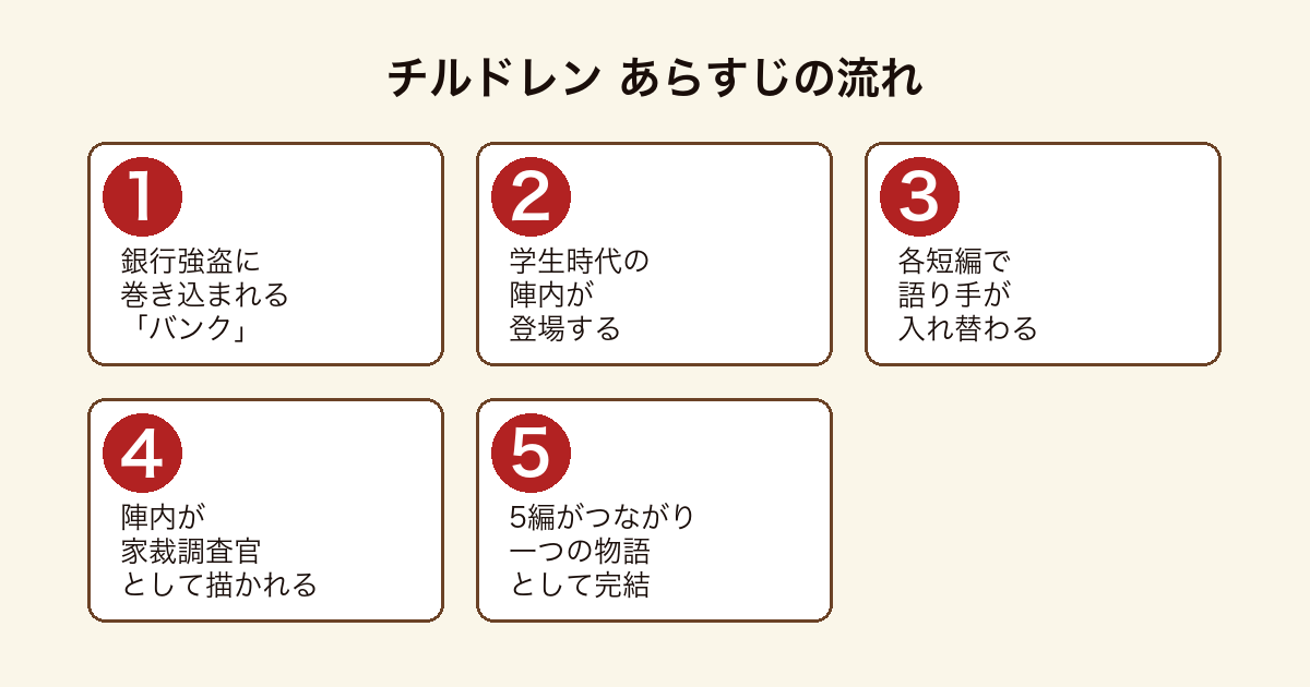 チルドレン バンクから始まり学生時代の陣内が家裁調査官となり5編がつながって一つの物語になるあらすじの流れ