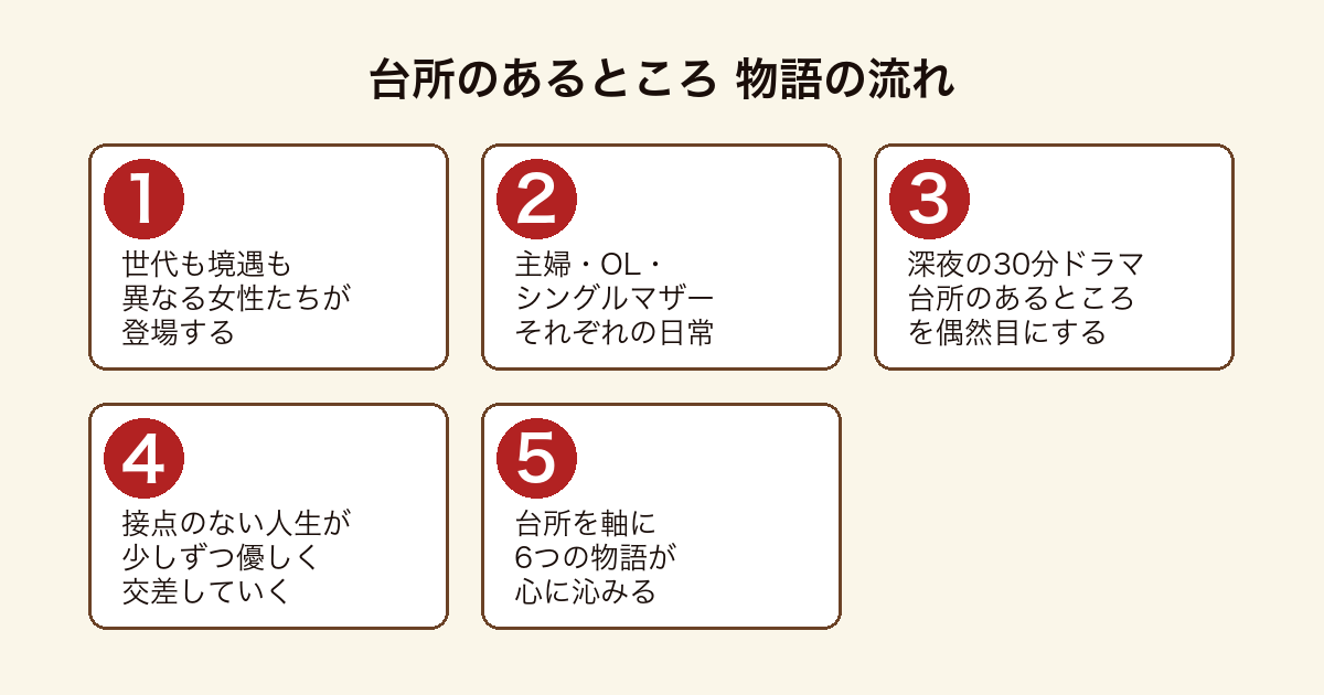 台所のあるところ 異なる女性たちが深夜ドラマをきっかけに人生を交差させる物語の流れ
