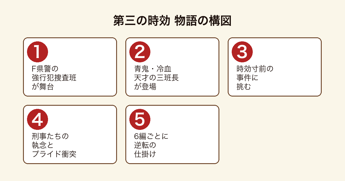 第三の時効 F県警強行犯捜査班の刑事たちが時効と戦う物語の構図