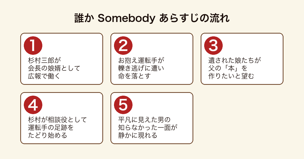 誰か Somebody 杉村三郎がお抱え運転手の轢き逃げ死をきっかけに遺族の父の本作りに関わり平凡に見えた男の一面が現れるまでのあらすじの流れ