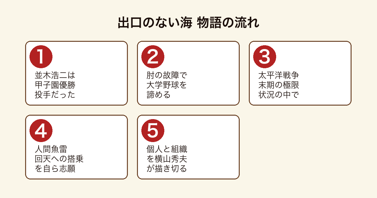 出口のない海 甲子園投手から人間魚雷回天へと並木浩二が向かう物語の流れ