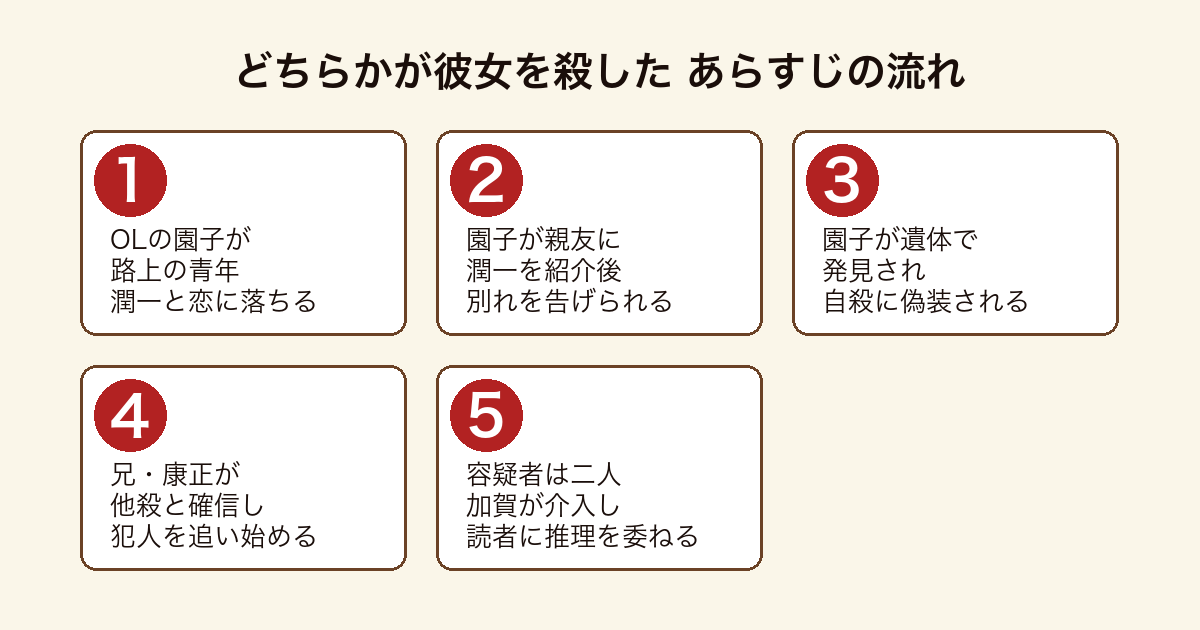 どちらかが彼女を殺した 園子の死を他殺と確信した兄康正が二人の容疑者へ迫り加賀が介入するまでのあらすじの流れ