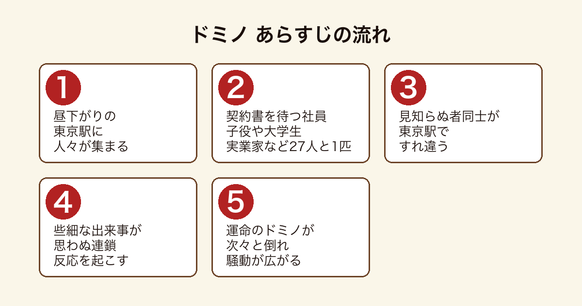 ドミノ 昼下がりの東京駅に集まった27人と1匹がすれ違い些細な出来事から運命のドミノが倒れていくまでのあらすじの流れ