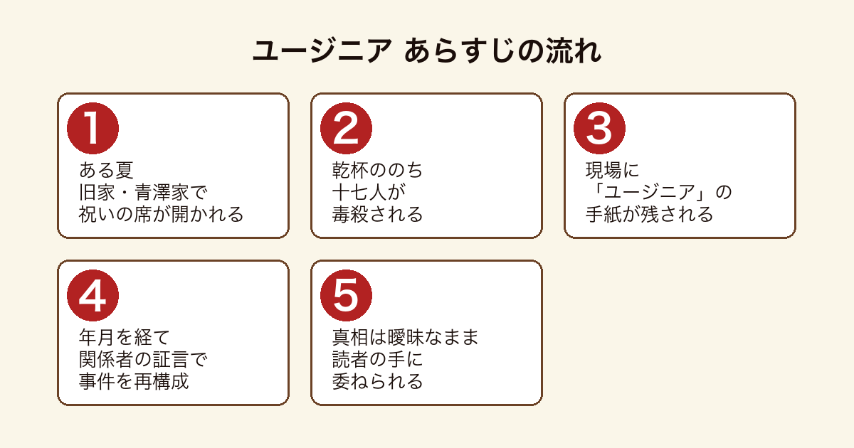 ユージニア 青澤家で十七人が毒殺され関係者の証言で再構成され真相が読者に委ねられるまでのあらすじの流れ