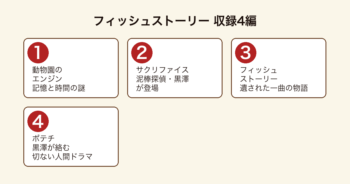 フィッシュストーリー 収録4編(動物園のエンジン・サクリファイス・フィッシュストーリー・ポテチ)を順に紹介する図