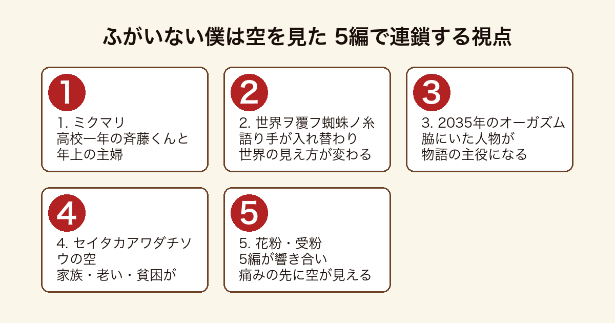 ふがいない僕は空を見た 収録5編で語り手が次々と入れ替わり視点が連鎖していく連作短編の構成図