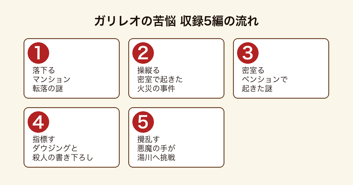 ガリレオの苦悩 収録短編(落下る・操縦る・密室る・指標す・攪乱す)の流れを示した図