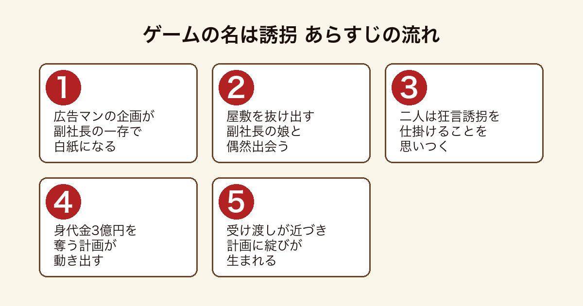 ゲームの名は誘拐 仕事を潰された広告マンが副社長の娘と組んで3億円の狂言誘拐を仕掛けるまでのあらすじの流れ