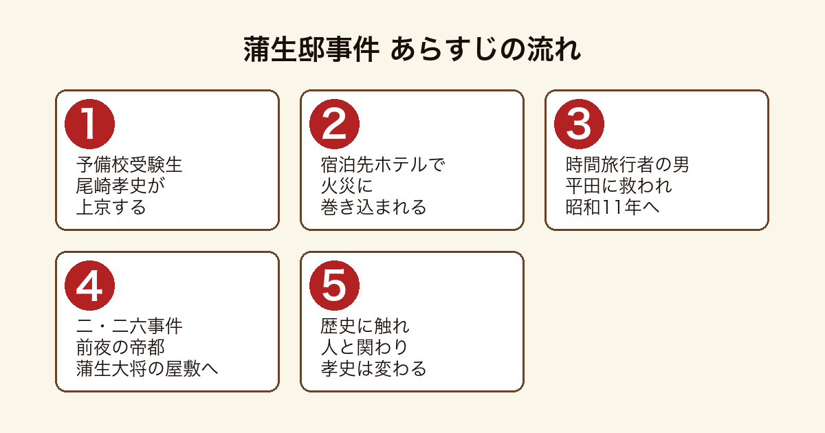 蒲生邸事件 予備校生尾崎孝史がホテル火災を機に時間旅行者に救われ昭和11年二・二六事件前夜の東京へ跳ぶあらすじの流れ