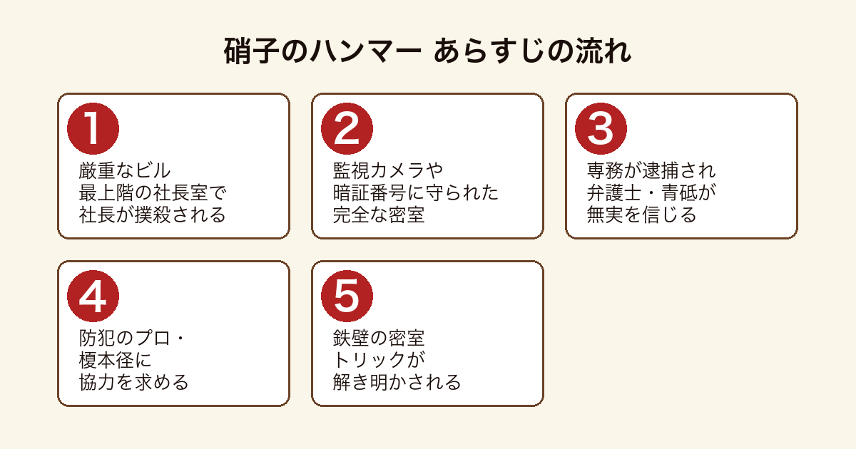 硝子のハンマー 密室の社長室で起きた撲殺事件を弁護士青砥と防犯コンサルタント榎本径がトリック解明に挑むあらすじの流れ