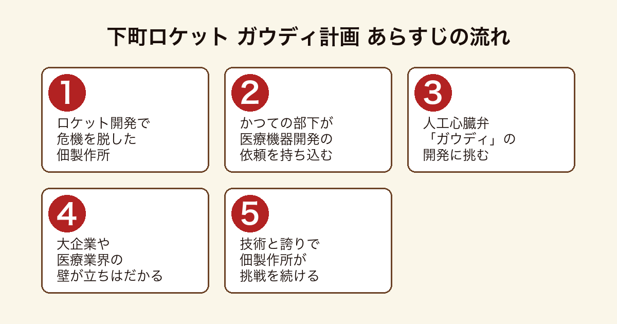 下町ロケット ガウディ計画 佃製作所が部下の依頼で人工心臓弁ガウディの開発に挑み大企業の壁に立ち向かうまでのあらすじの流れ