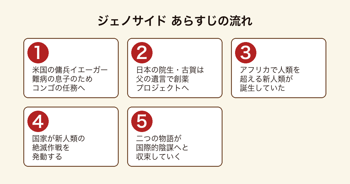 ジェノサイド のあらすじの流れを5段階で示した図