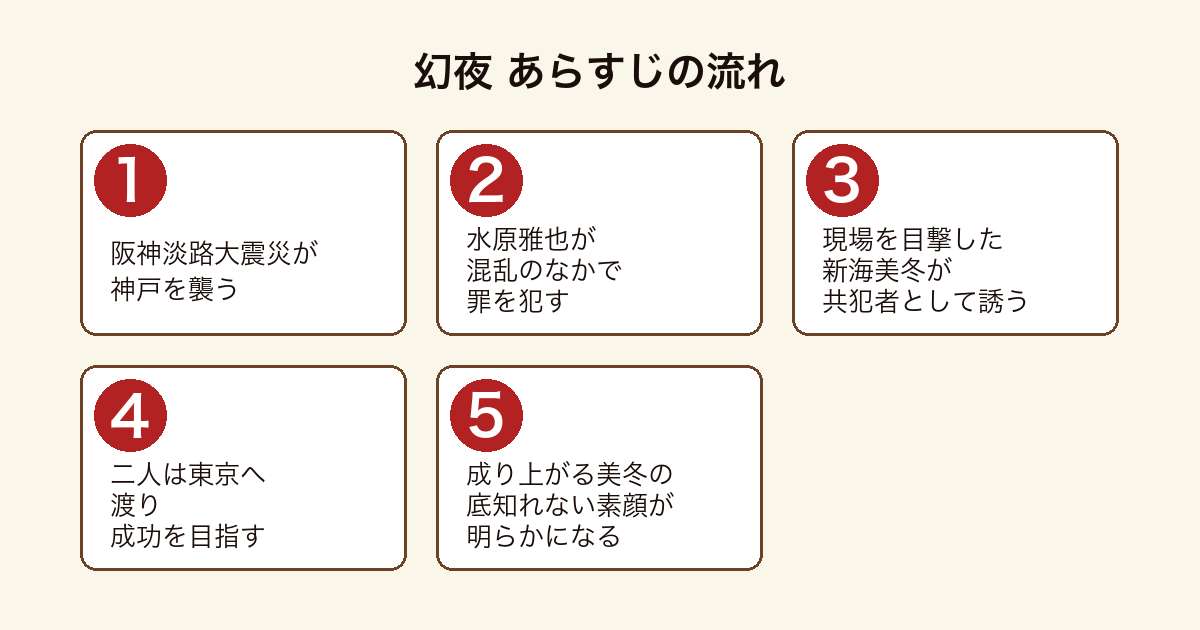 幻夜 阪神淡路大震災を起点に水原雅也が罪を犯し新海美冬と東京へ渡り美冬の素顔が明らかになるまでのあらすじの流れ