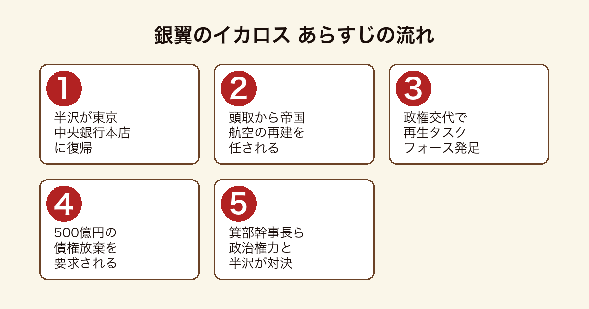 銀翼のイカロス 半沢が帝国航空の再建をめぐり政治権力と対決するあらすじの流れ