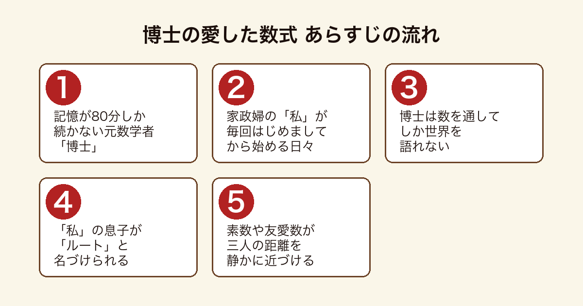 博士の愛した数式 記憶が80分しか続かない博士と家政婦とその息子ルートが数式を介して絆を深めるあらすじの流れ
