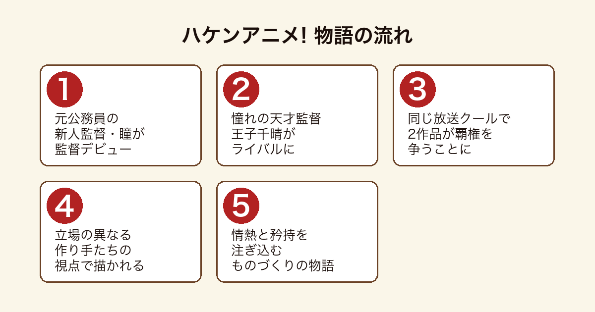 ハケンアニメ! 新人監督と天才監督が覇権を争い作り手たちが全力を尽くす物語の流れ