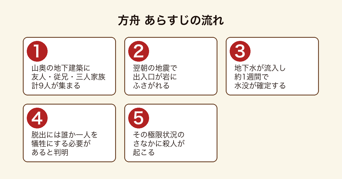 方舟 9人が地下建築に閉じ込められ地震と浸水で追い詰められ犠牲の選択を迫られ殺人が起こるまでのあらすじの流れ