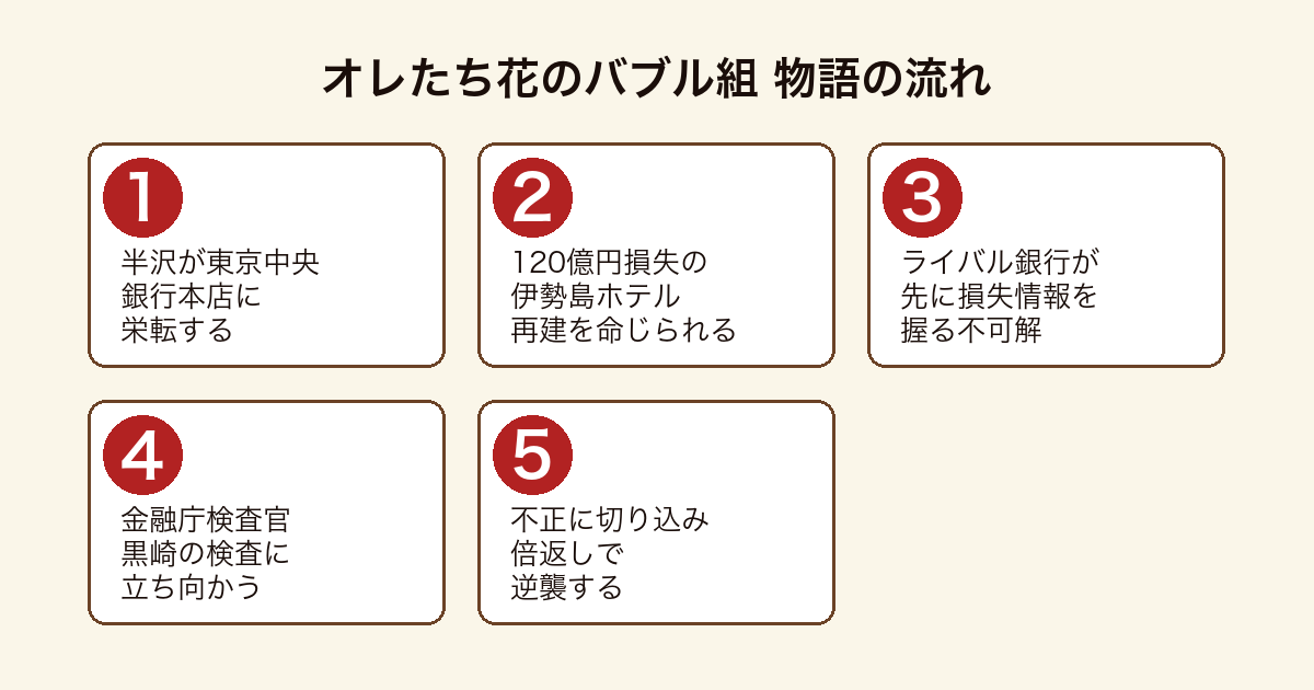 オレたち花のバブル組 半沢が伊勢島ホテル再建と金融庁検査に挑む物語の流れ