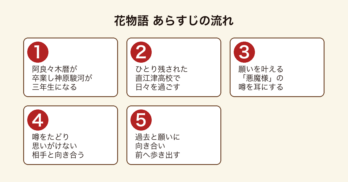 花物語 神原駿河が三年生になり悪魔様の噂を追いながら過去と願いに向き合い前へ進むまでのあらすじの流れ