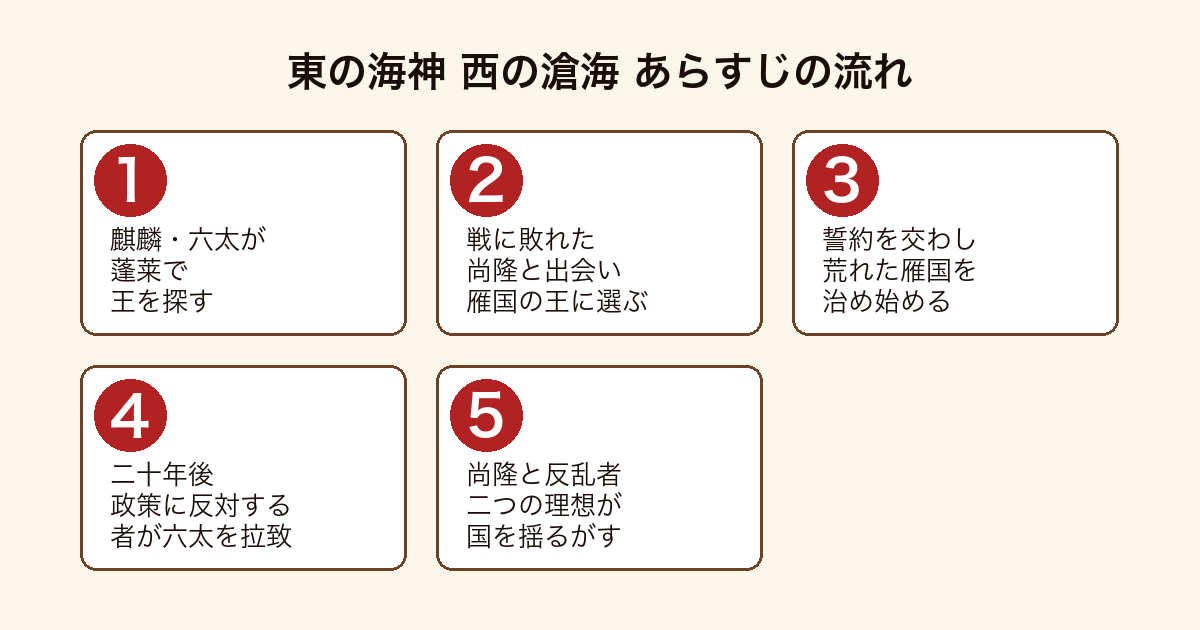 東の海神 西の滄海 麒麟六太が尚隆を王に選び雁国を治め二十年後に反乱が起こるまでのあらすじの流れ