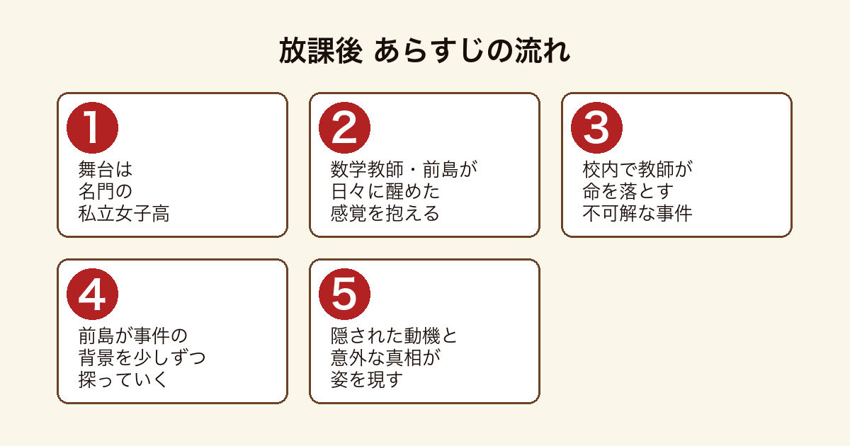 放課後 名門女子高で起きた密室殺人を数学教師前島が追い隠された動機と真相が明らかになるまでのあらすじの流れ