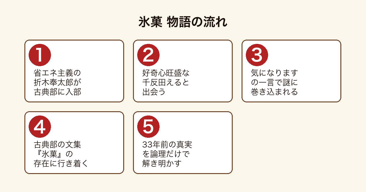 氷菓 折木奉太郎と千反田えるが文集『氷菓』に秘められた33年前の謎に挑む物語の流れ