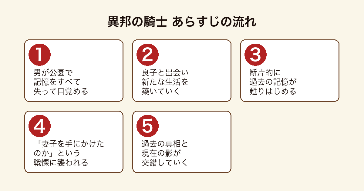 異邦の騎士 のあらすじの流れを5段階で示した図