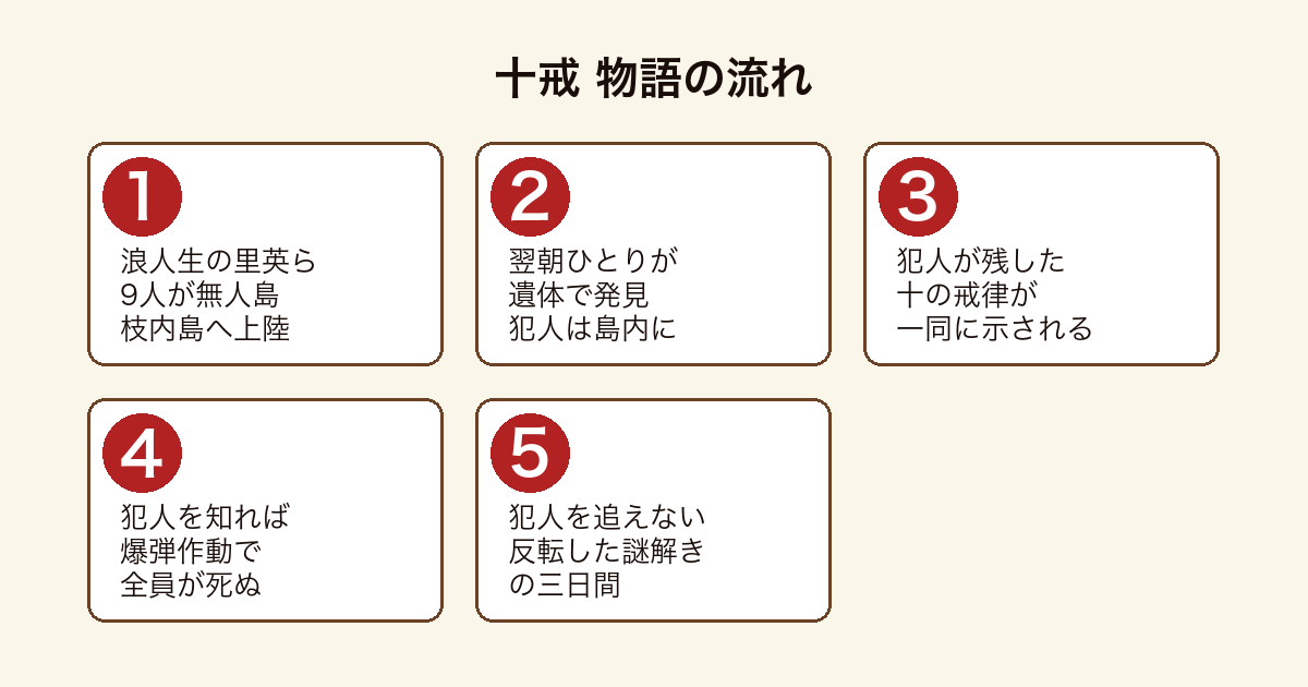 十戒 孤島に集まった9人が十の戒律に縛られる物語の流れ