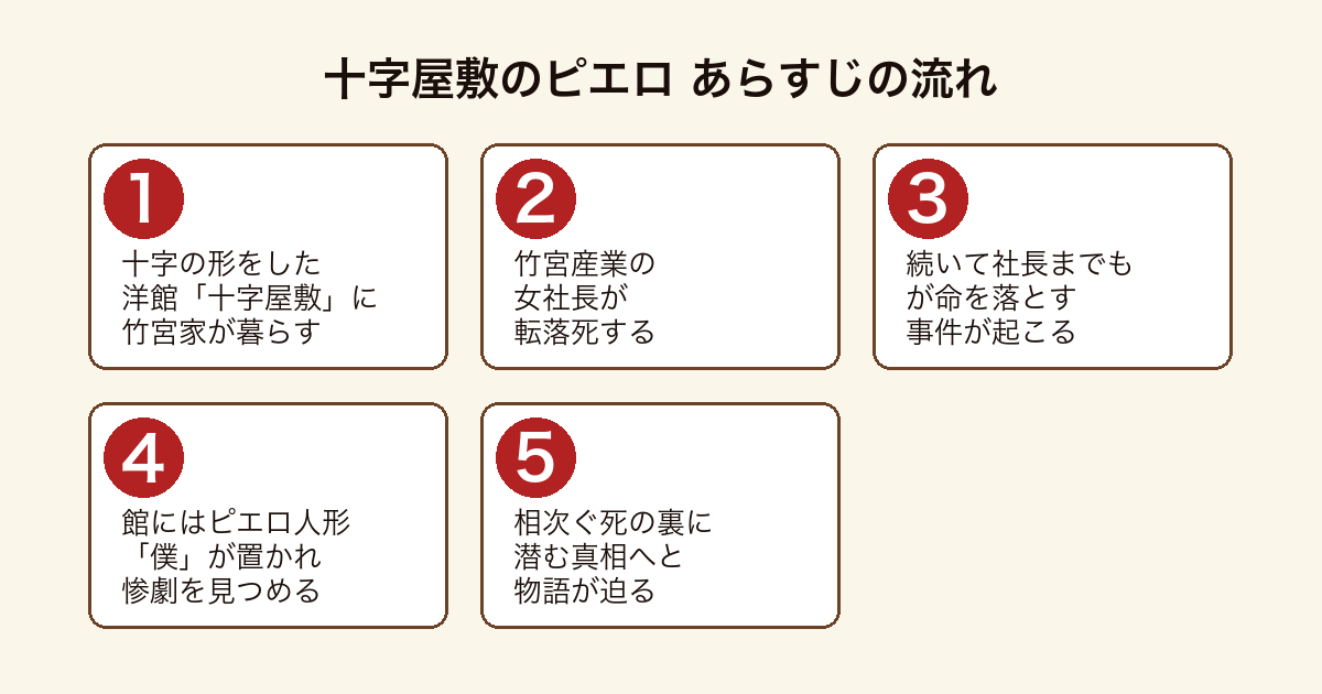 十字屋敷のピエロ 十字屋敷で女社長と社長が相次いで死に、ピエロ人形が見つめるなか真相へ迫っていくあらすじの流れ