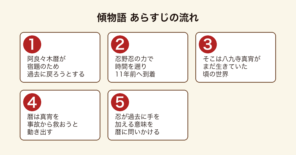 傾物語 阿良々木暦が忍野忍の力で11年前へ時間旅行し八九寺真宵の運命に関わろうとするまでのあらすじの流れ