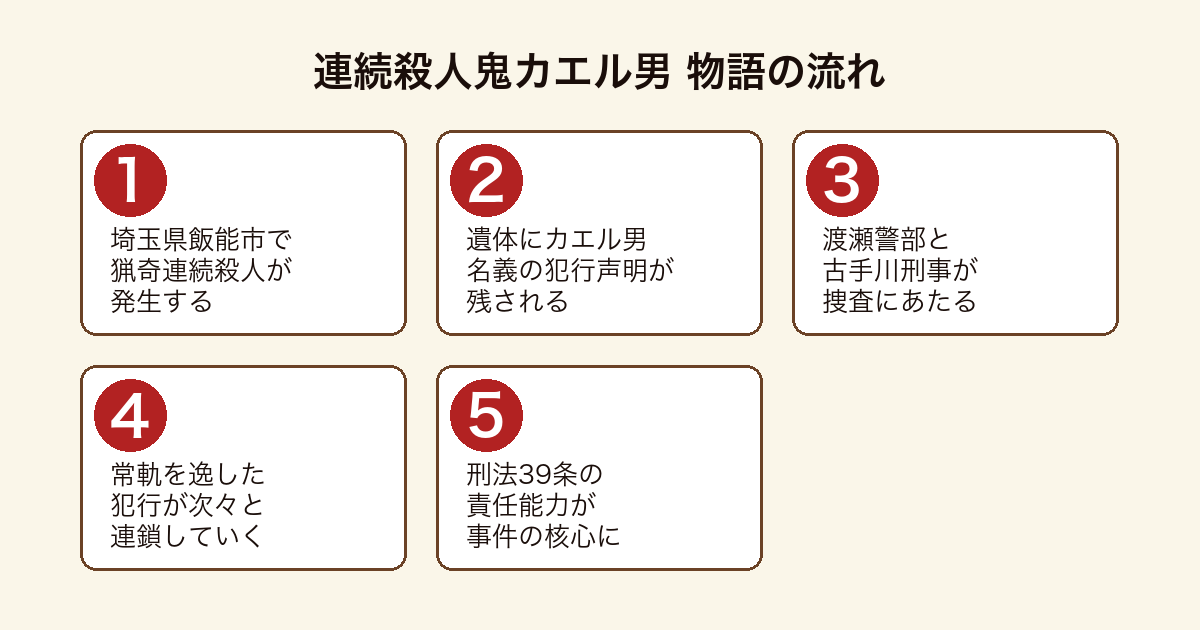 連続殺人鬼カエル男 カエル男の猟奇殺人を追ううち刑法39条が核心に迫る物語の流れ