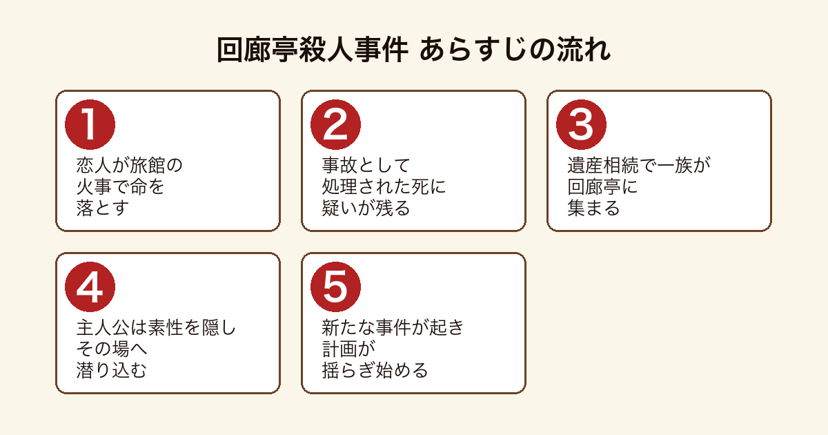 回廊亭殺人事件 火事で恋人を失った女性が素性を隠して遺産相続の集まりに潜り込み新たな事件に巻き込まれるまでのあらすじの流れ