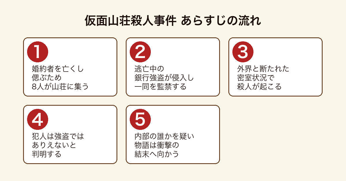 仮面山荘殺人事件 8人が集う山荘に銀行強盗が侵入し密室で殺人が起こり内部の犯人を疑うまでのあらすじの流れ