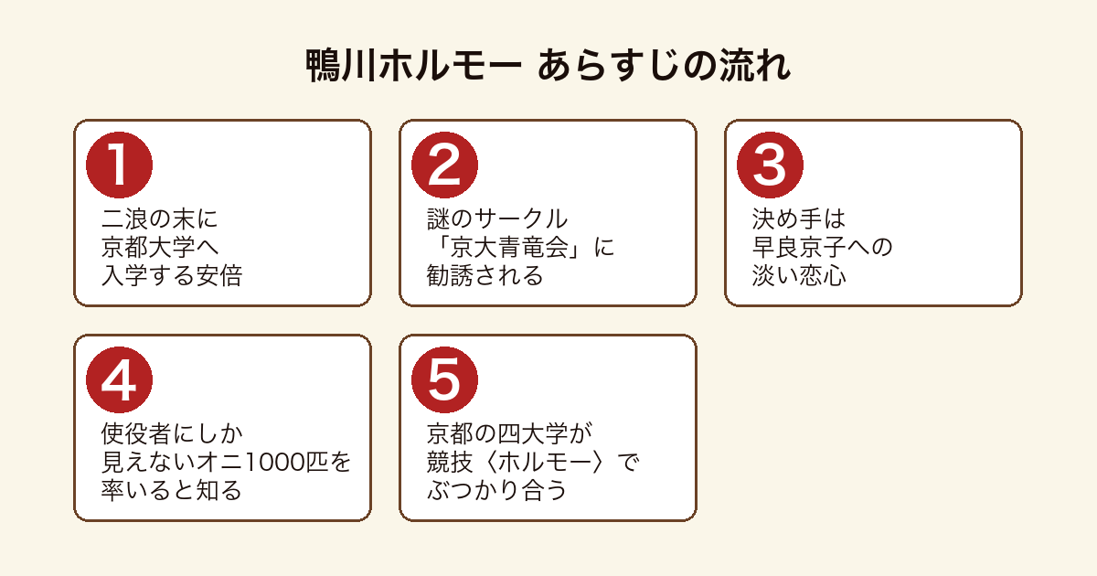 鴨川ホルモー 二浪の京大生が青竜会に勧誘され恋心をきっかけにオニ1000匹を率いてホルモーに挑むまでのあらすじの流れ