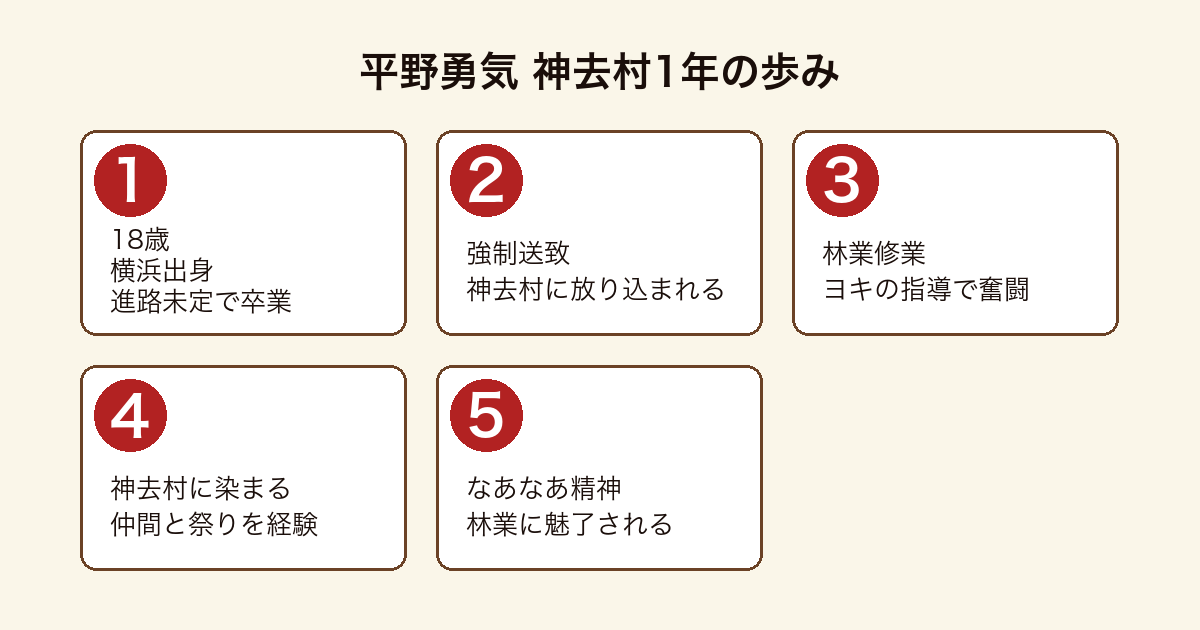 神去なあなあ日常 主人公・平野勇気の神去村1年の成長物語