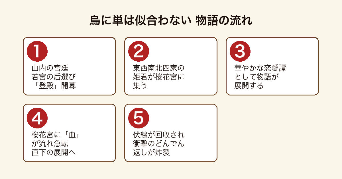 烏に単は似合わない 宮廷の后選びから衝撃のどんでん返しへ至る物語の流れ