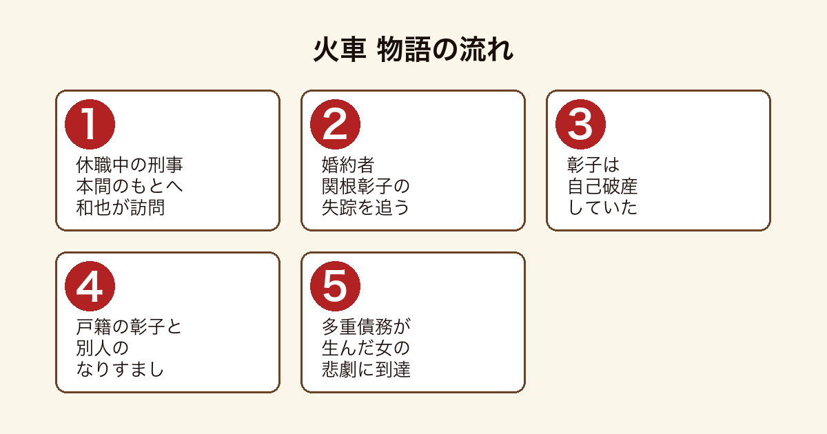 火車 失踪した婚約者を追う刑事がカード破産の闇に行き着く物語の流れ