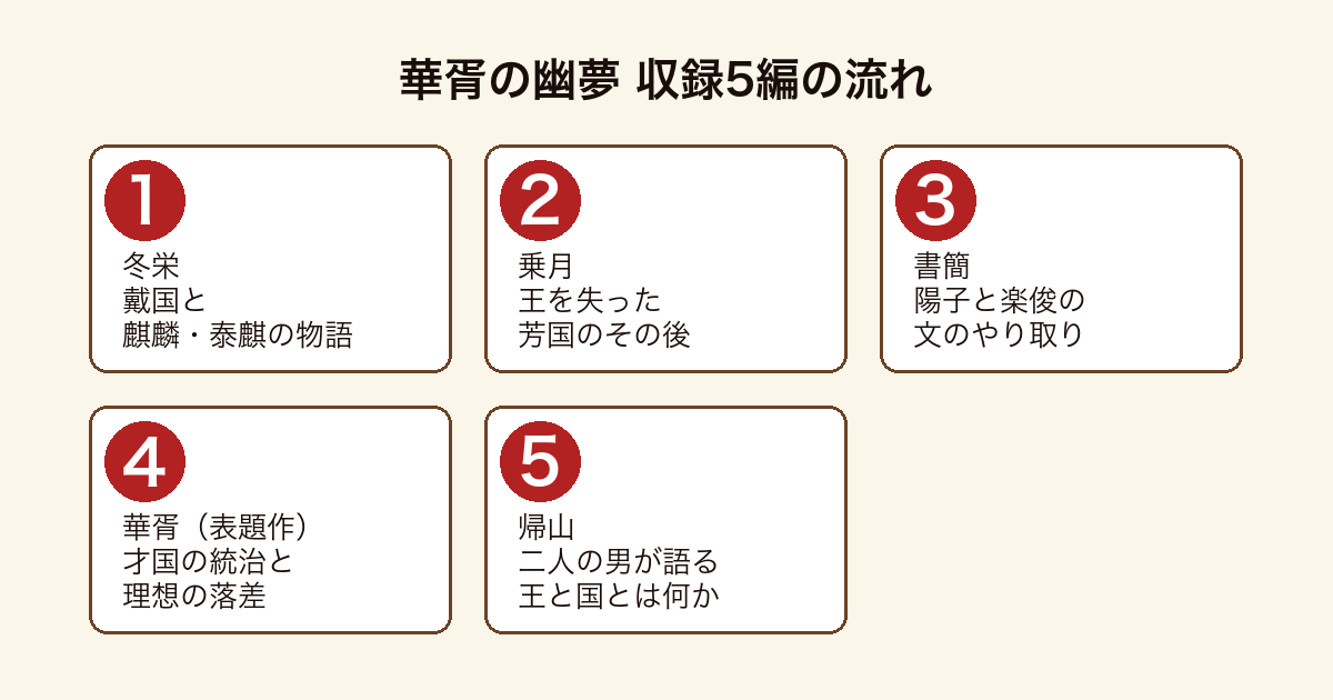華胥の幽夢 冬栄・乗月・書簡・華胥・帰山という5つの国と人物を描く収録編の流れ
