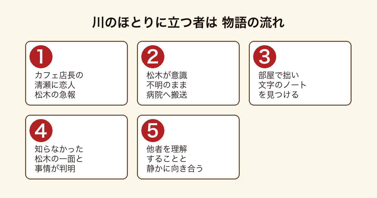 川のほとりに立つ者は 恋人の意識不明から知らなかった一面と向き合う物語の流れ