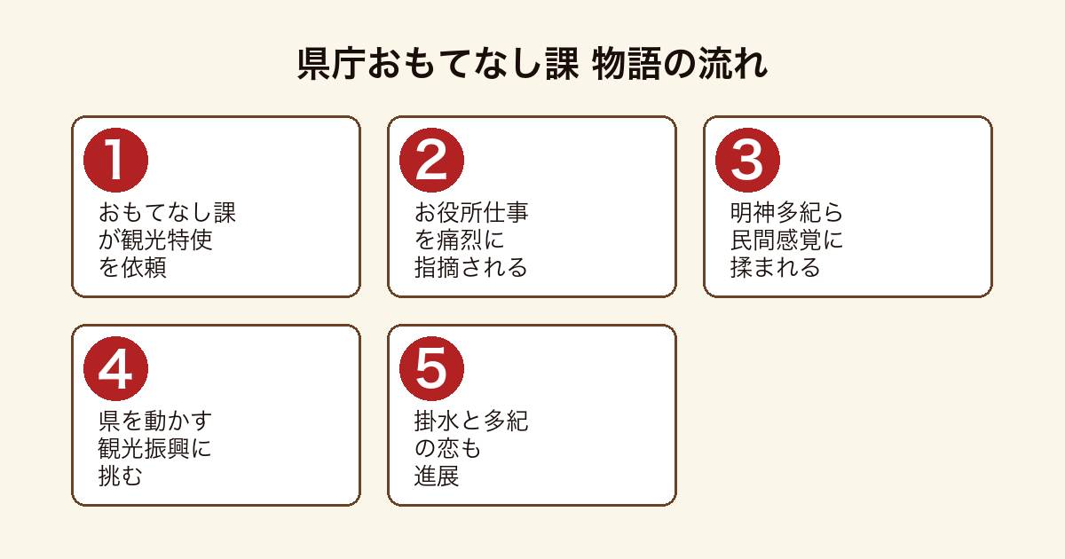 県庁おもてなし課 お役所仕事から観光振興へ挑む物語の流れ