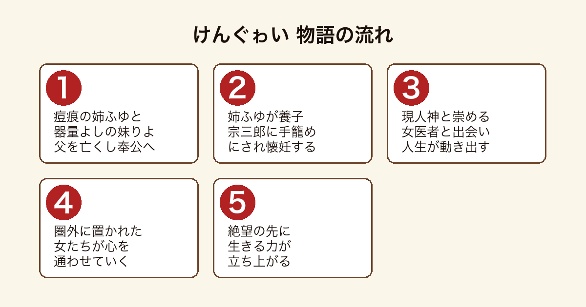 けんぐゎい 圏外に置かれた姉妹が女医者と出会い生きる力を得る物語の流れ
