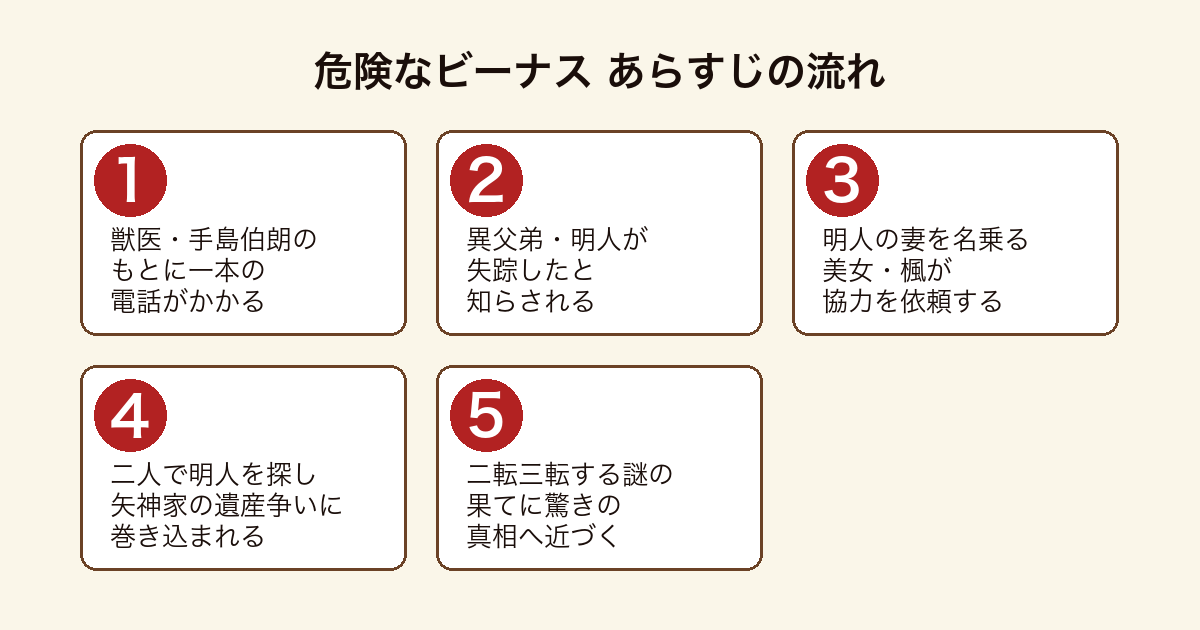 危険なビーナス 手島伯朗が異父弟の失踪を知り謎の美女・楓とともに矢神家の遺産争いに巻き込まれていくあらすじの流れ
