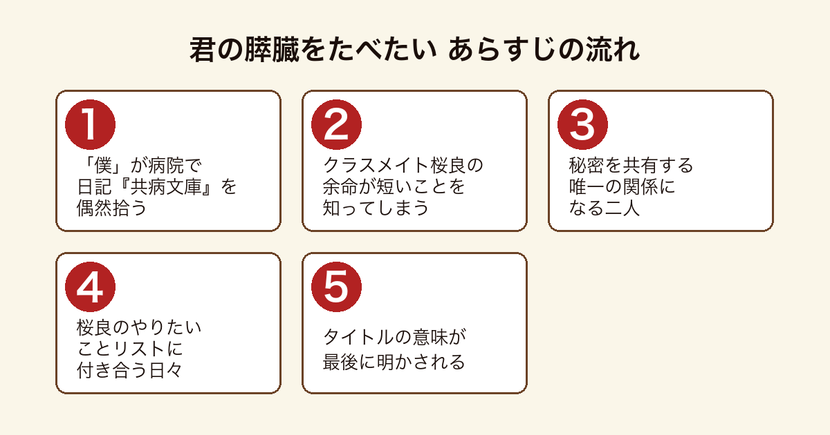 君の膵臓をたべたい 僕が共病文庫を拾い桜良の秘密を知り二人の日々を経てタイトルの意味が明かされるまでのあらすじの流れ