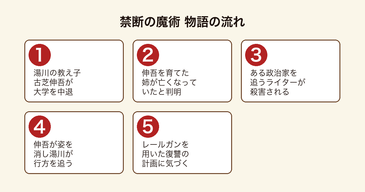 禁断の魔術 湯川学が教え子・古芝伸吾のレールガンを用いた復讐計画に気づくまでの物語の流れ