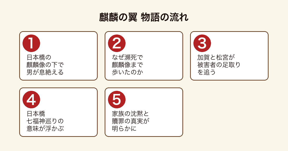 麒麟の翼 日本橋の麒麟像から始まり加賀が家族の真実を解き明かす物語の流れ