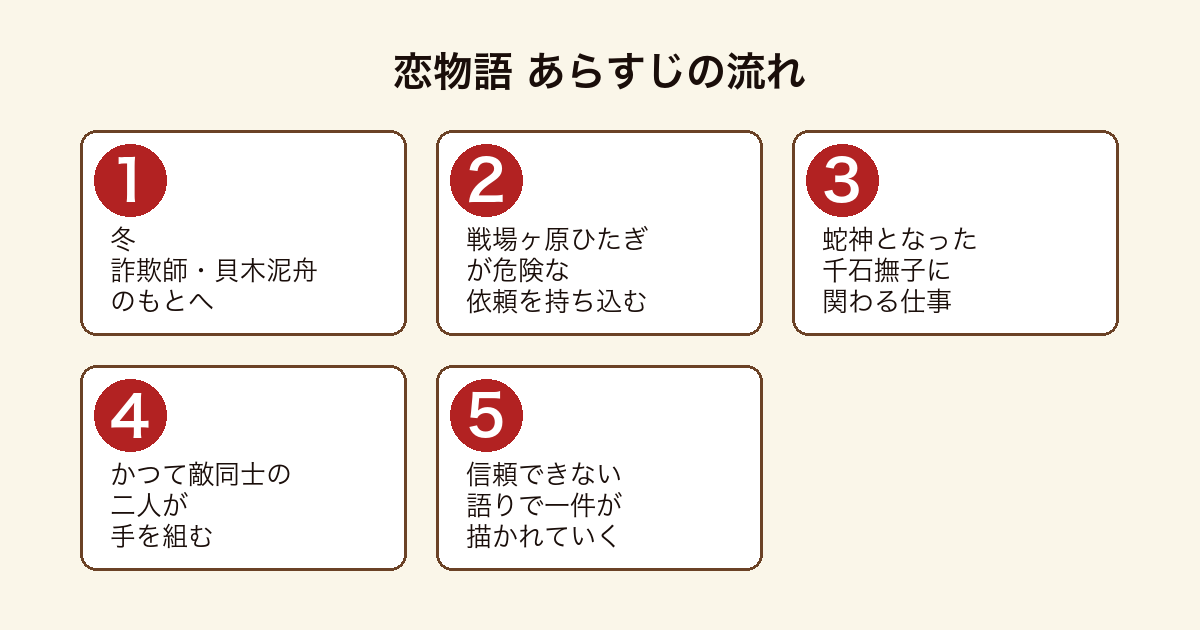 恋物語 詐欺師貝木泥舟が戦場ヶ原ひたぎから蛇神となった千石撫子に関わる依頼を受けるまでのあらすじの流れ